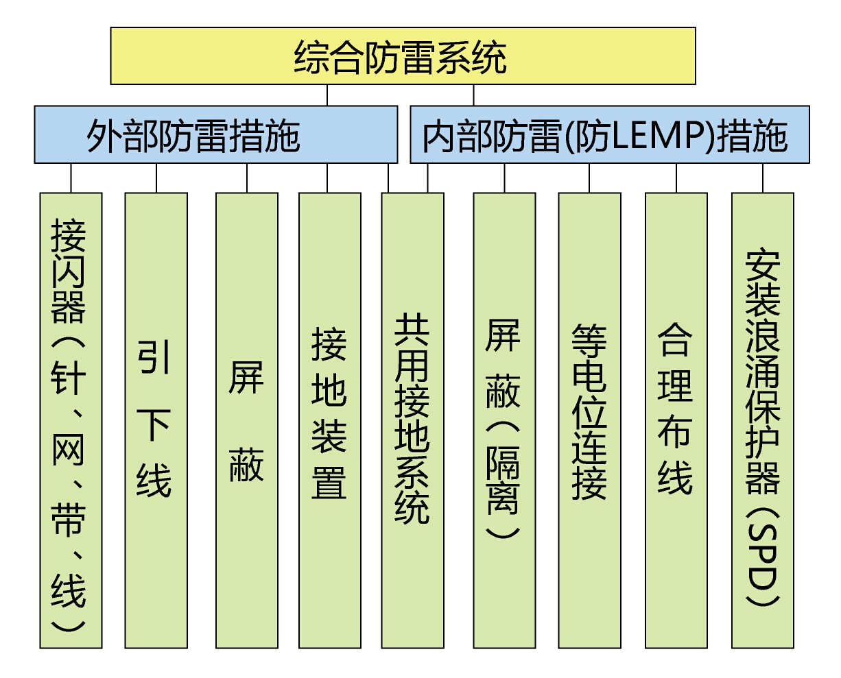 低压供电系统防雷设计方案