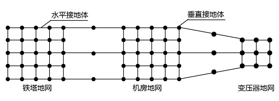 设计依据 YD/T 5098-2001 《通信局(站)雷电过电压保护工程设计规范》 GB50057-2010《建筑物防雷设计规范》 GB50343-2004《建筑物电子信息系统防雷技术规范》 QX3-2000《气象信息系统雷击电磁脉冲防护规范》 GB18802《低压配电系统的电涌保护器(SPD)》 IEC61312-1、2、3《雷电电磁脉冲的防护》 GB50169-92《电气装置安装工程接地装置施工及验收规范》 GB50194-93《建设工程施工现场供用电安全规范》 移动基站综合防雷系统由外部防雷系统与内